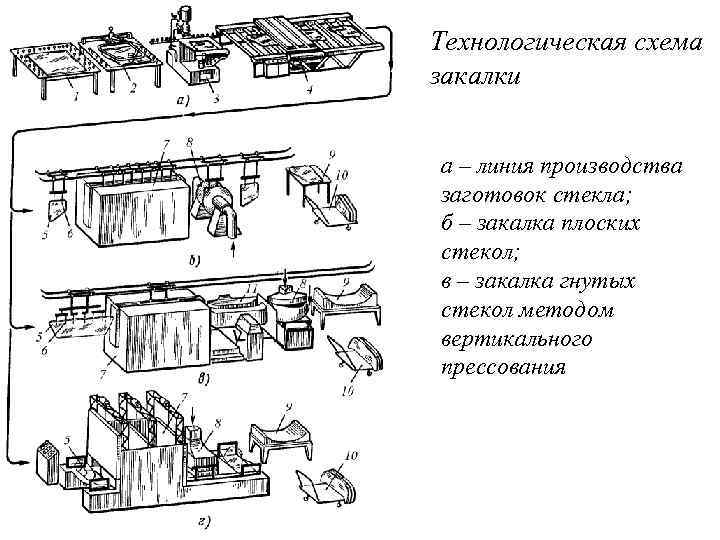 Технологическая схема закалки а – линия производства заготовок стекла; б – закалка плоских стекол;