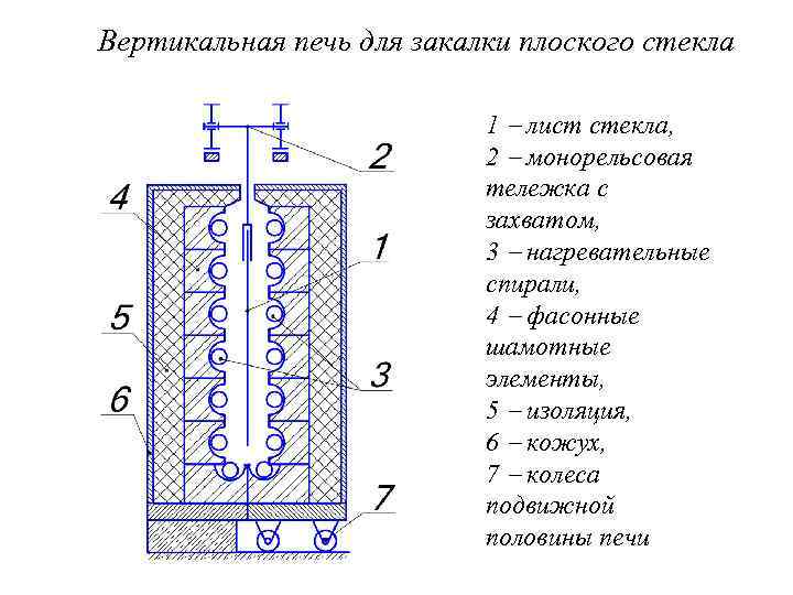 Вертикальная печь для закалки плоского стекла 1 лист стекла, 2 монорельсовая тележка с захватом,