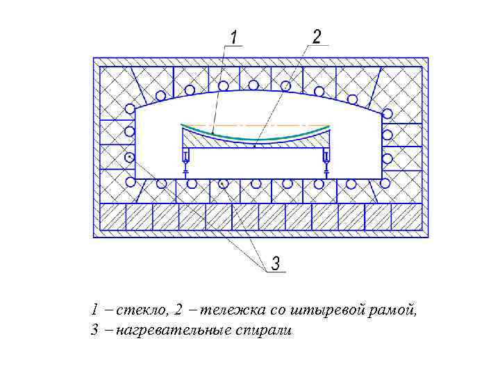 1 стекло, 2 тележка со штыревой рамой, 3 нагревательные спирали 