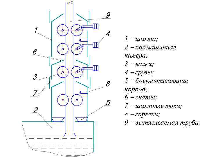1 шахта; 2 подмашинная камера; 3 валки; 4 грузы; 5 боеулавливающие короба; 6 скаты;