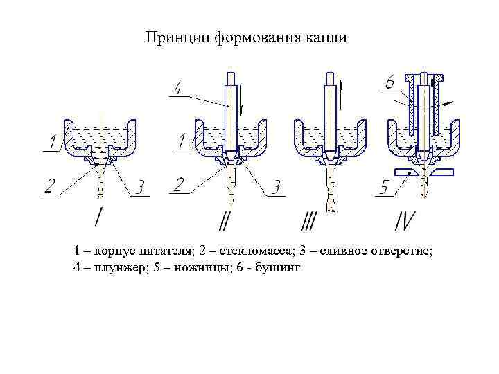  Принцип формования капли 1 – корпус питателя; 2 – стекломасса; 3 – сливное