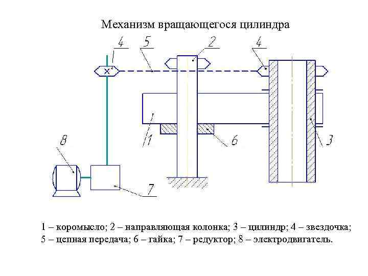  Механизм вращающегося цилиндра 1 – коромысло; 2 – направляющая колонка; 3 – цилиндр;