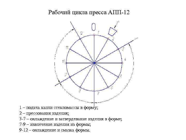  Рабочий цикла пресса АПП-12 1 – подача капли стекломассы в форму; 2 –