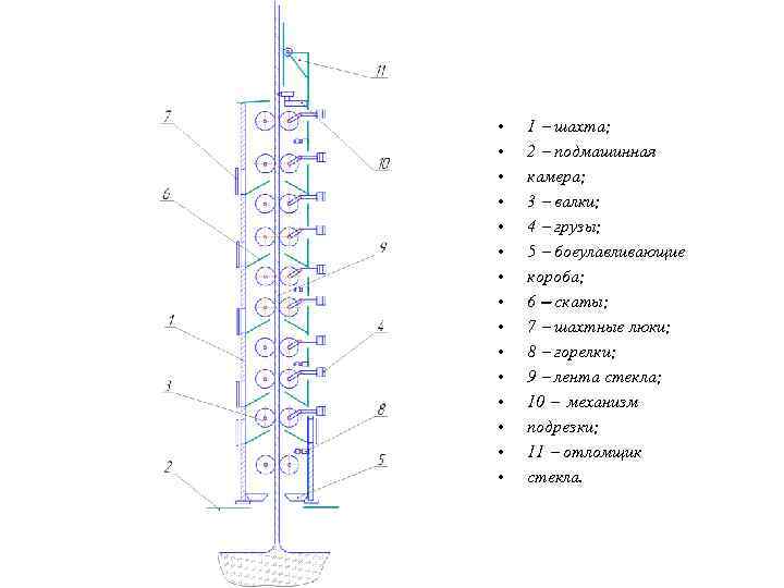 • 1 шахта; • 2 подмашинная • камера; • 3 валки; • 4