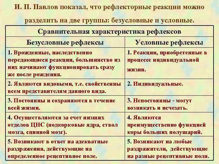 Характеристика безусловных. Сравнительная характеристика рефлексов. Сравнительная характеристика условных и безусловных рефлексов. Сравнительная характеристика безусловных рефлексов. Сравнительная таблица условных и безусловных рефлексов.