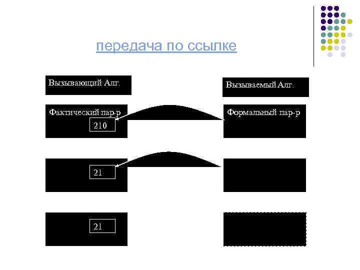  передача по ссылке Вызывающий Алг. Вызываемый Алг. Фактический пар-р Формальный пар-р 210 21