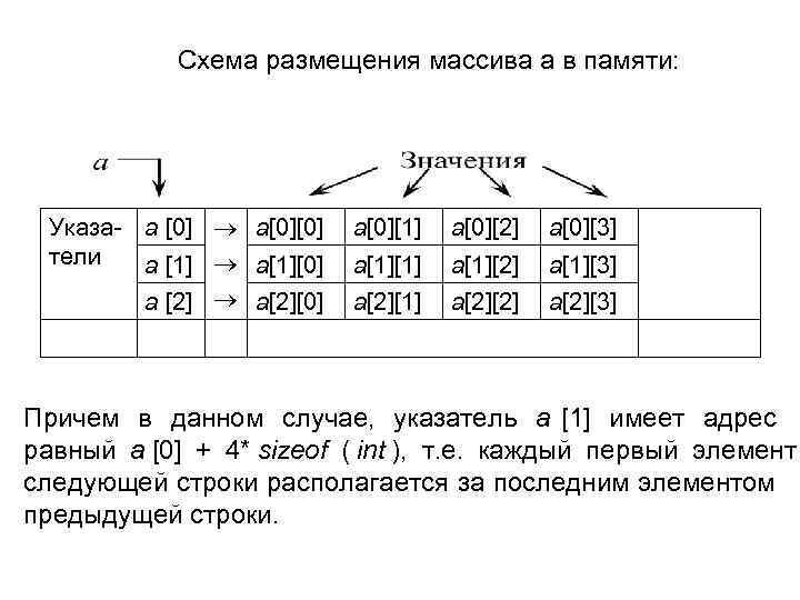  Схема размещения массива а в памяти: Указа- а [0] а[0][1] а[0][2] а[0][3] тели