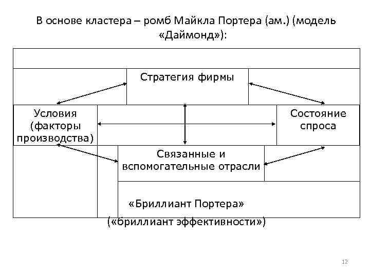  В основе кластера – ромб Майкла Портера (ам. ) (модель «Даймонд» ): Стратегия