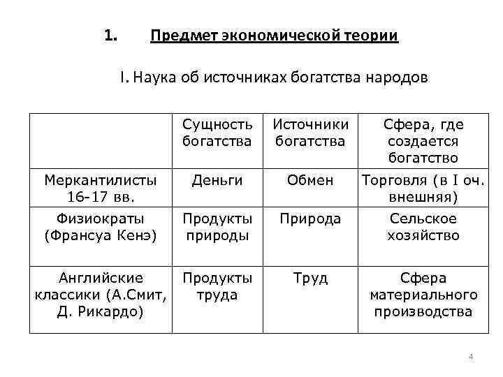  1. Предмет экономической теории I. Наука об источниках богатства народов Сущность Источники Сфера,