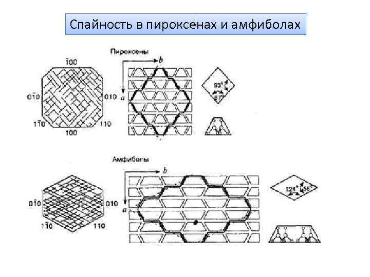 Спайность в пироксенах и амфиболах 