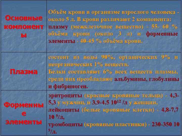  Объём крови в организме взрослого человека - Основные около 5 л. В крови