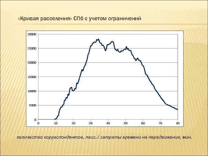  «Кривая расселения» СПб с учетом ограничений 30000  25000  20000  15000