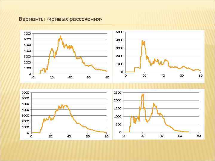 Варианты «кривых расселения» 7000      5000  6000  