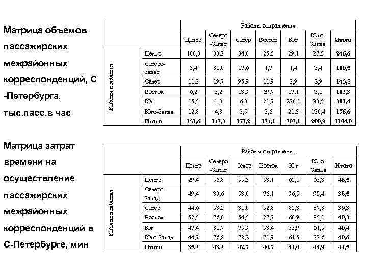        Районы отправления Матрица объемов   