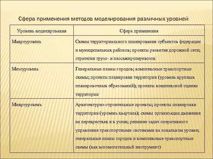  Сфера применения методов моделирования различных уровней  Уровень моделирования    Сфера