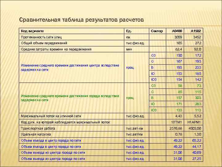 Сравнительная таблица результатов расчетов Код варианта     Ед.  Сектор 