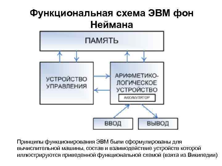 Постройте структурную схему эвм