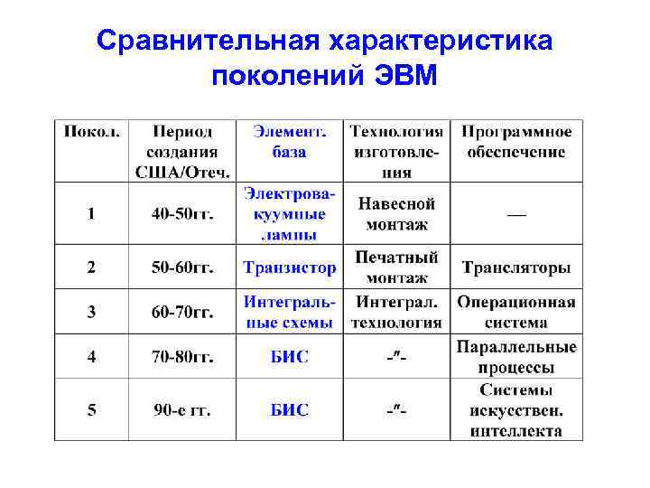 Сравнительная характеристика поколений ЭВМ 