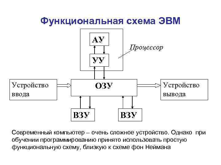  Функциональная схема ЭВМ АУ Процессор УУ Устройство ОЗУ Устройство ввода вывода ВЗУ Современный