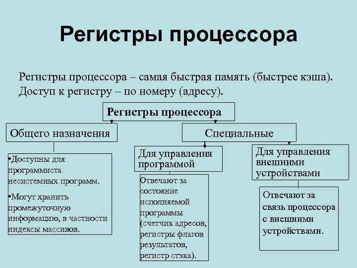 Виды регистров. Регистры процессора сущность. Регистр процессора Назначение. . Регистры процессора: сущность, Назначение. Назначение регистров 86 процессора.