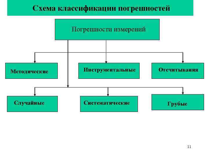 Схема классификации осадков