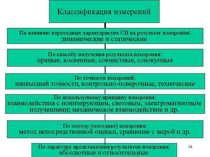 Классификатор измерений. Классификация измерений статические динамические. Классификация измерений по общим приемам получения результата. Статические и динамические измерения метрология. Внятные переходные влияния измеряются за влияющим каналом.