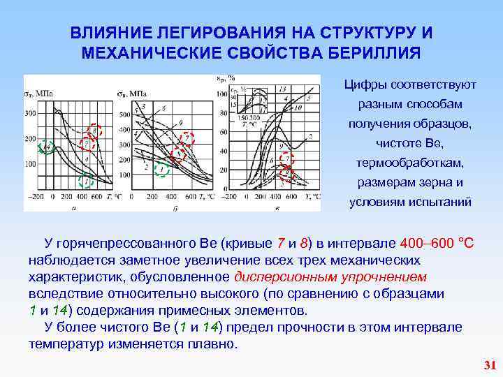  ВЛИЯНИЕ ЛЕГИРОВАНИЯ НА СТРУКТУРУ И МЕХАНИЧЕСКИЕ СВОЙСТВА БЕРИЛЛИЯ Цифры соответствуют разным способам получения