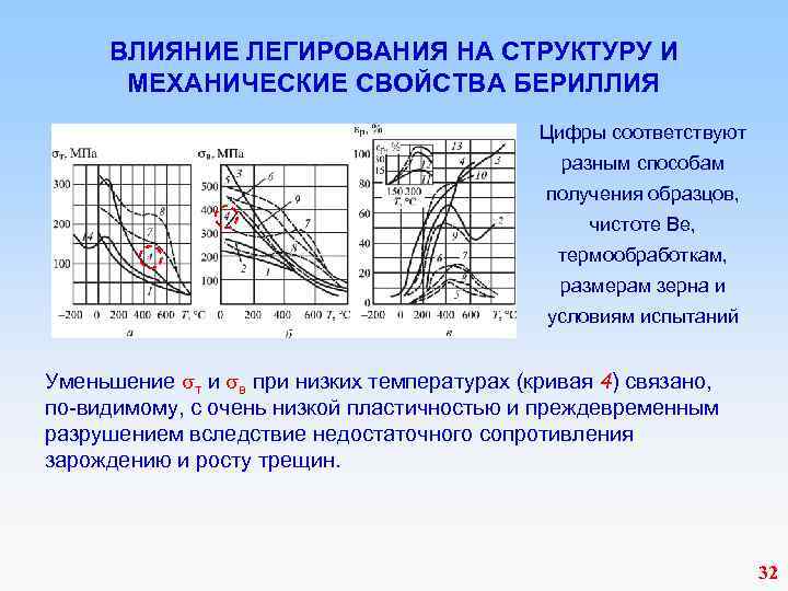  ВЛИЯНИЕ ЛЕГИРОВАНИЯ НА СТРУКТУРУ И МЕХАНИЧЕСКИЕ СВОЙСТВА БЕРИЛЛИЯ Цифры соответствуют разным способам получения