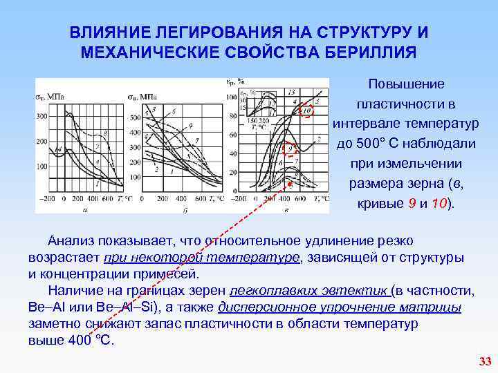  ВЛИЯНИЕ ЛЕГИРОВАНИЯ НА СТРУКТУРУ И МЕХАНИЧЕСКИЕ СВОЙСТВА БЕРИЛЛИЯ Повышение пластичности в интервале температур