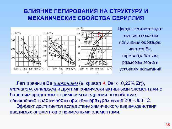  ВЛИЯНИЕ ЛЕГИРОВАНИЯ НА СТРУКТУРУ И МЕХАНИЧЕСКИЕ СВОЙСТВА БЕРИЛЛИЯ Цифры соответствуют разным способам получения