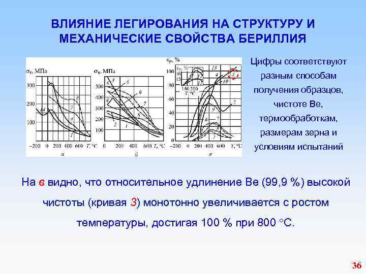  ВЛИЯНИЕ ЛЕГИРОВАНИЯ НА СТРУКТУРУ И МЕХАНИЧЕСКИЕ СВОЙСТВА БЕРИЛЛИЯ Цифры соответствуют разным способам получения