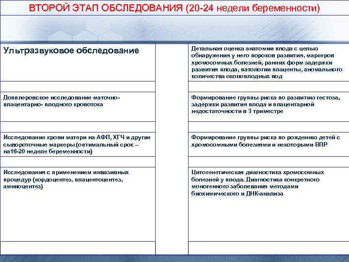  ВТОРОЙ ЭТАП ОБСЛЕДОВАНИЯ (20 -24 недели беременности) Ультразвуковое обследование Детальная оценка анатомии плода