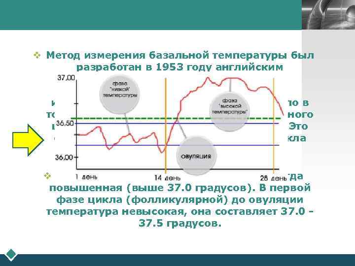  LOGO v Метод измерения базальной температуры был разработан в 1953 году английским профессором