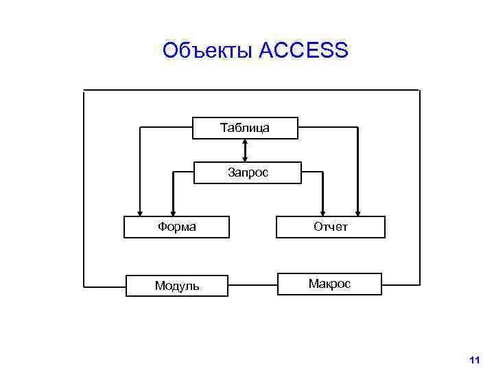 Объекты ACCESS  Таблица   Запрос  Форма   Отчет  Модуль
