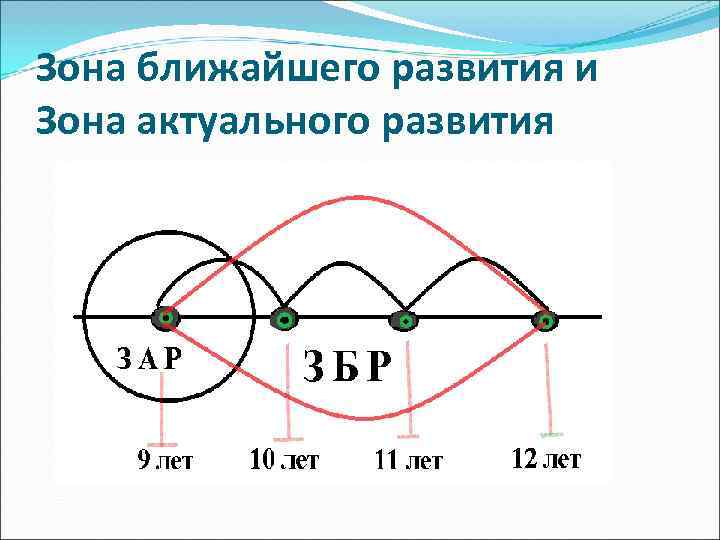 Зона ближайшего развития и Зона актуального развития 