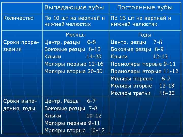   Выпадающие зубы  Постоянные зубы Количество  По 10 шт на