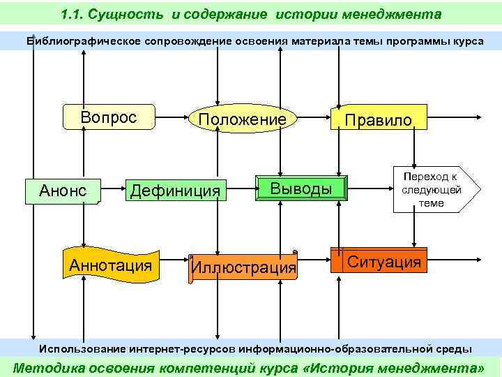  1. 1. Сущность и содержание истории менеджмента Библиографическое сопровождение освоения материала темы программы