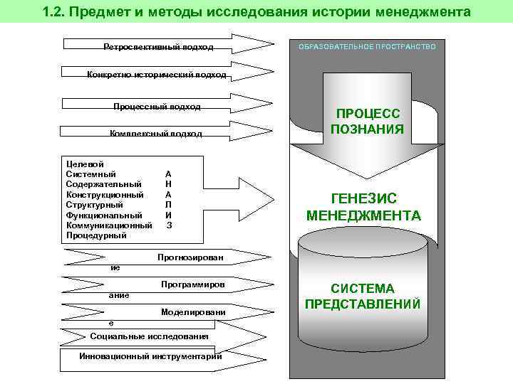 1. 2. Предмет и методы исследования истории менеджмента  Ретроспективный подход  ОБРАЗОВАТЕЛЬНОЕ ПРОСТРАНСТВО
