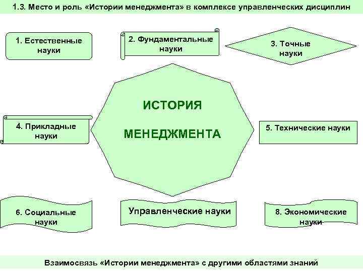1. 3. Место и роль «Истории менеджмента» в комплексе управленческих дисциплин  1. Естественные