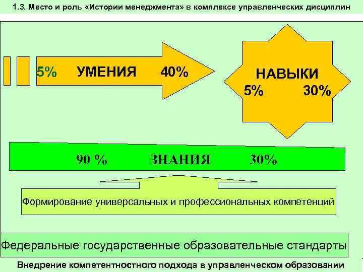  1. 3. Место и роль «Истории менеджмента» в комплексе управленческих дисциплин  5%