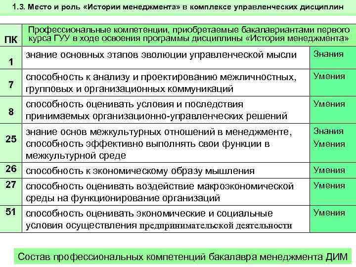  1. 3. Место и роль «Истории менеджмента» в комплексе управленческих дисциплин  1.