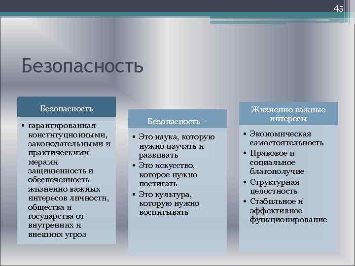  45 Безопасность Жизненно важные Безопасность – интересы • гарантированная конституционными, • Это наука,