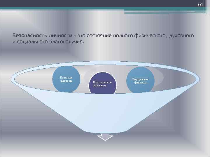  61 Безопасность личности – это состояние полного физического, духовного и социального благополучия. Внешние