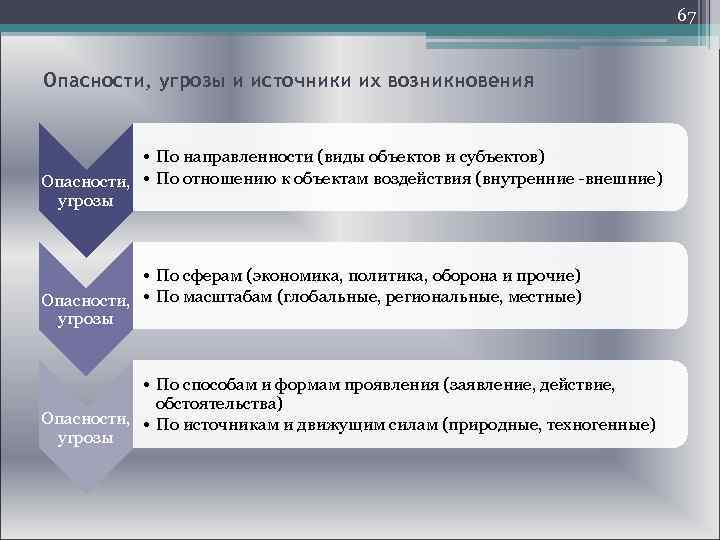  67 Опасности, угрозы и источники их возникновения • По направленности (виды объектов и