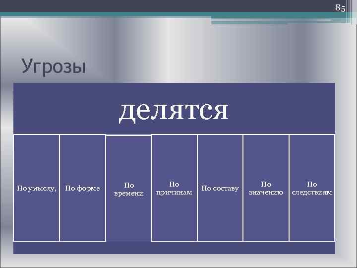  85 Угрозы делятся По По умыслу, По форме По составу времени причинам значению