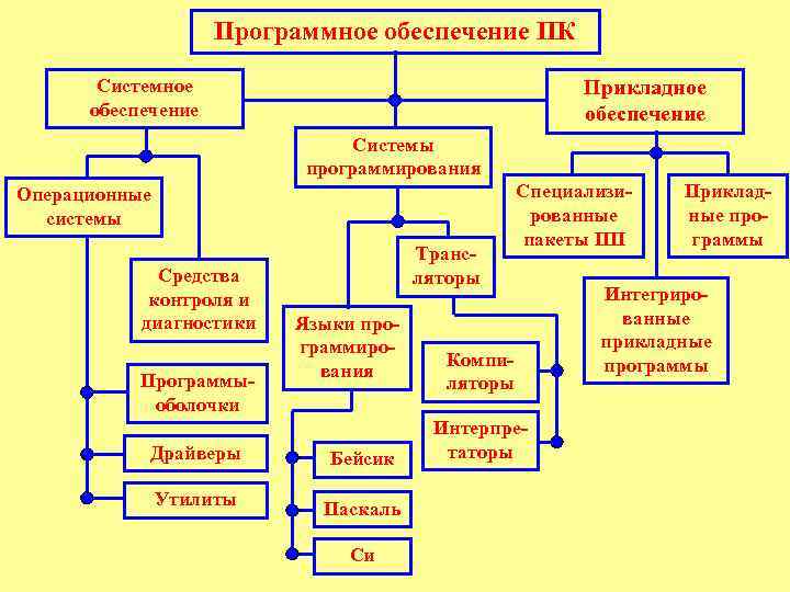 Функции программного обеспечения пк