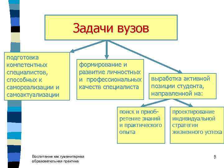 Какие современные условия. Задачи учебного заведения. Задачи обучения в вузе. Задачи университета. Цели и задачи института.