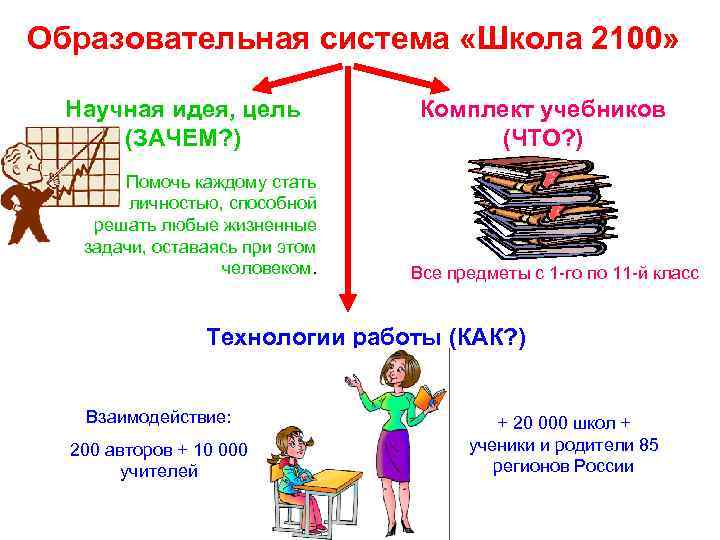 Образовательная система «Школа 2100» Научная идея, цель   Комплект учебников  (ЗАЧЕМ? )