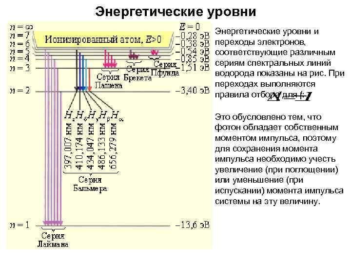 Энергетические уровни Энергетические уровни и переходы электронов, соответствующие различным сериям спектральных линий водорода показаны