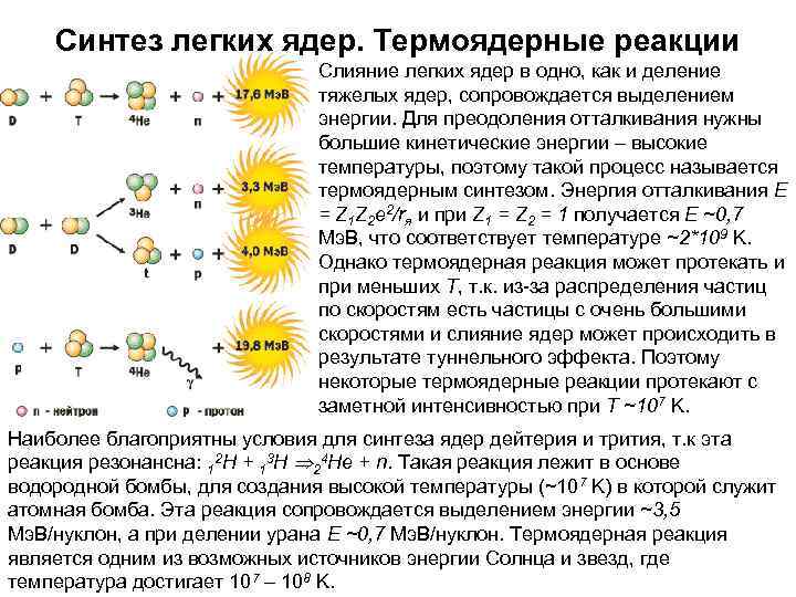  Синтез легких ядер. Термоядерные реакции Слияние легких ядер в одно, как и деление